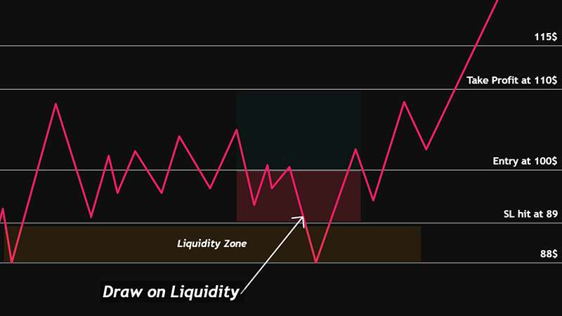 Draw on Liquidity in ICT