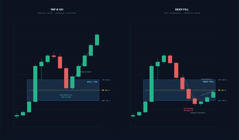 Tap-and-Go vs Deep Fill Through CE