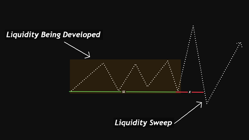 How Price Targets Liquidity