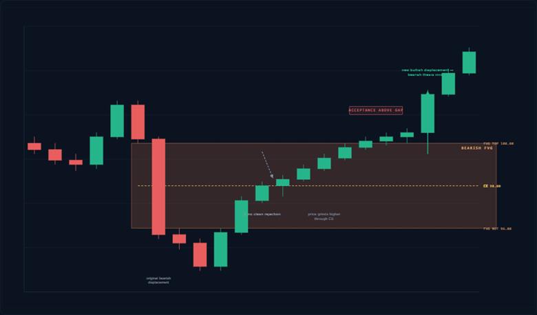 Mini Example: Bearish GBP/USD CE Invalidation (text-only scenario)