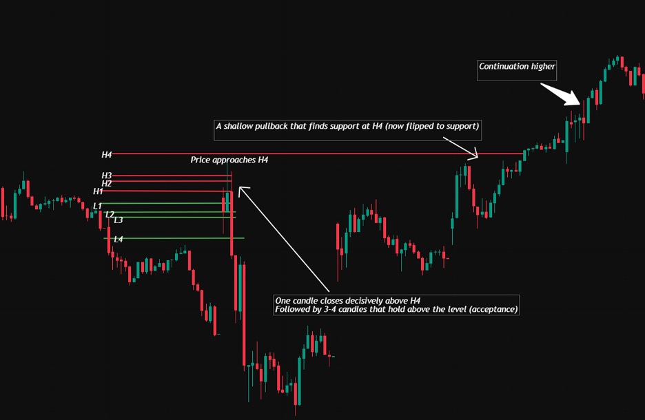 Camarilla Pivot Trading Strategy: Intraday Breakouts & Mean Reversion