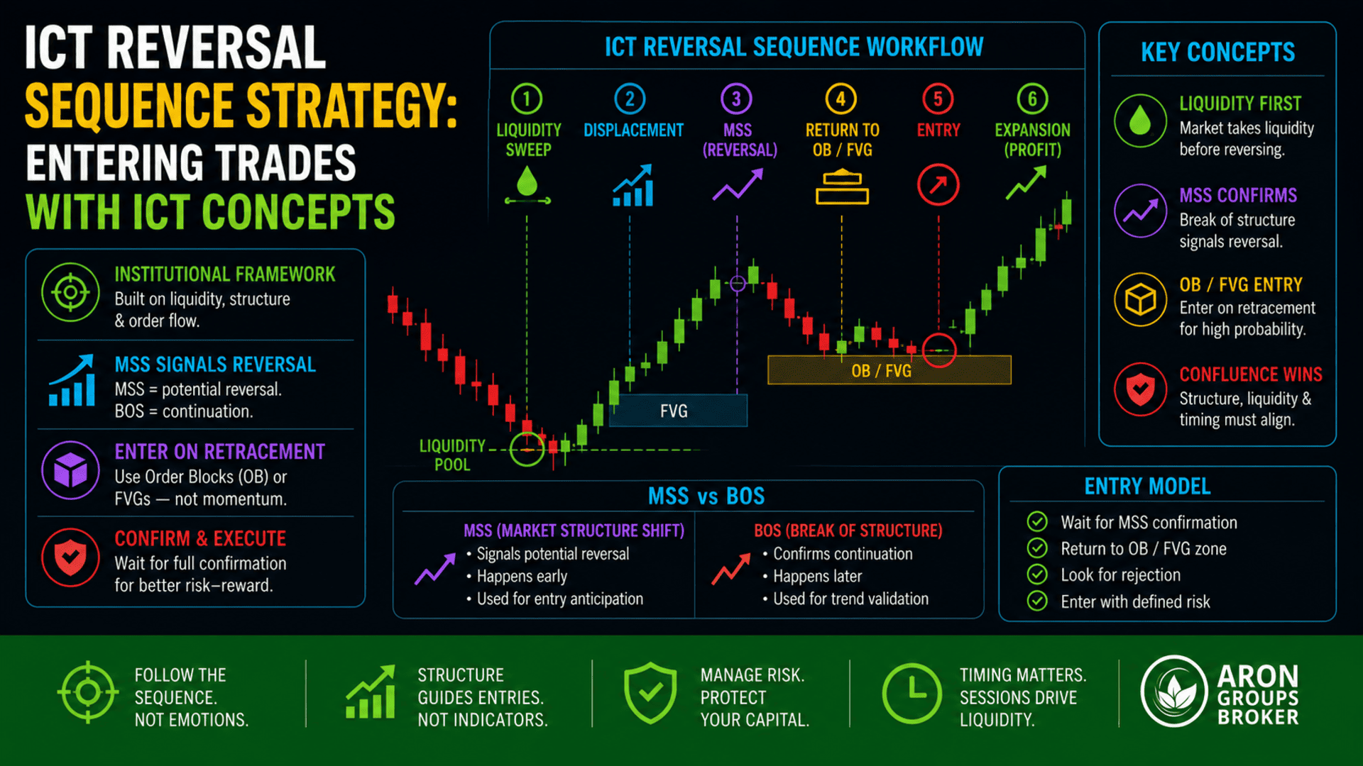 ICT Reversal Sequence Strategy