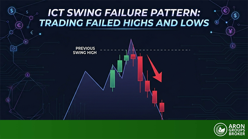 ICT Swing Failure Pattern: Trading Failed Highs and Lows