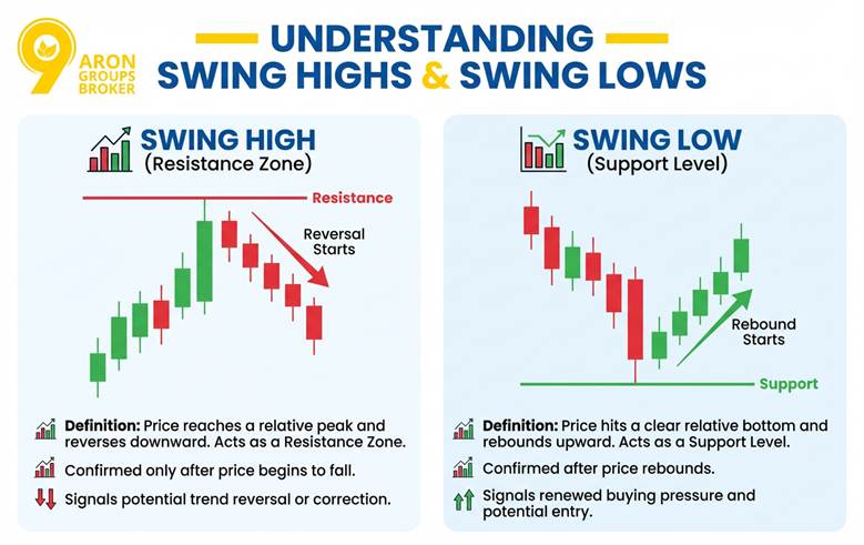 understanding swing high and low