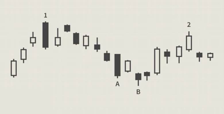 swing high vs swing low