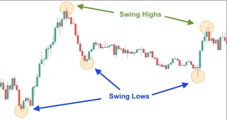 swing high and swing low 3