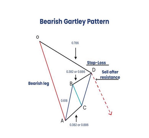 bearish gartley pattern