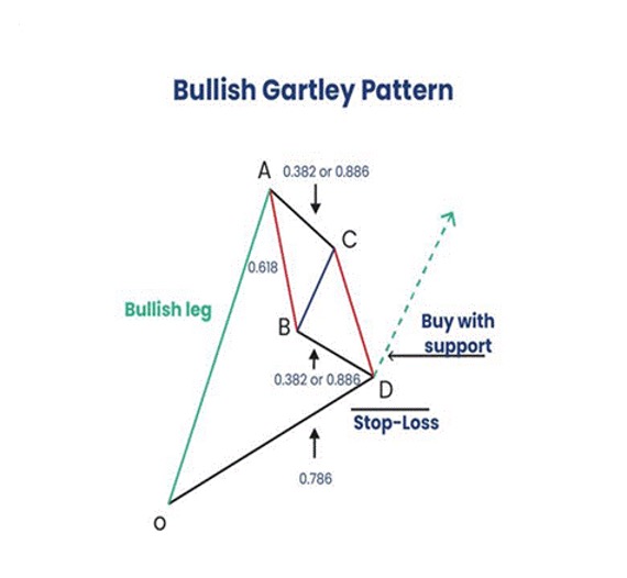 bullish gartley pattenn