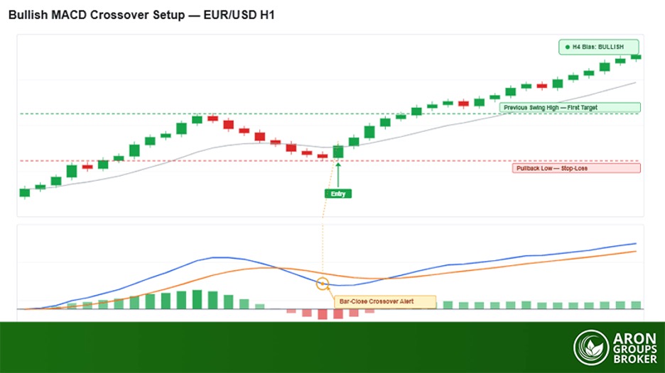 bullish macd crossover