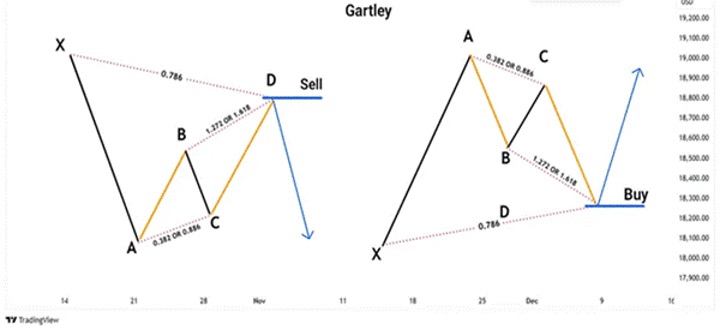 buy and sell in gartley