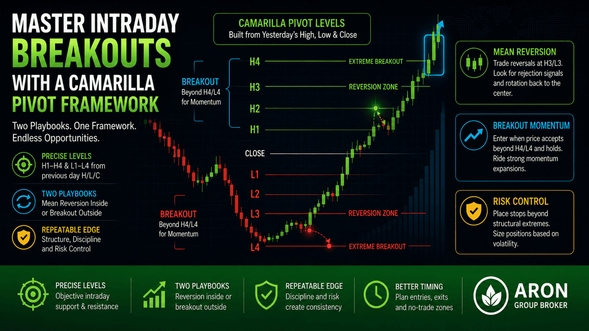 Camarilla Pivot Trading Strategy: Intraday Breakouts & Mean Reversion