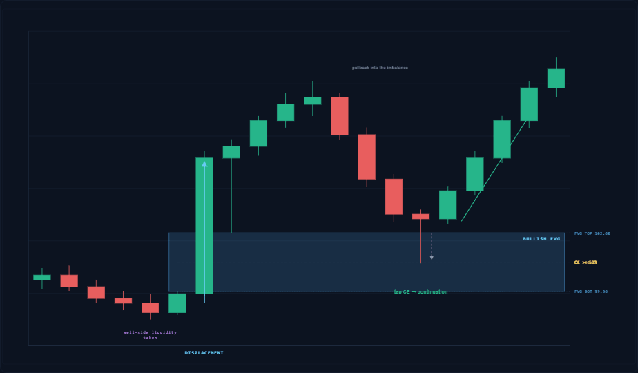 Bullish FVG