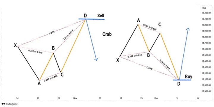 ورقة الغش لنموذج Gartley: تداول النماذج التوافقية على MT5