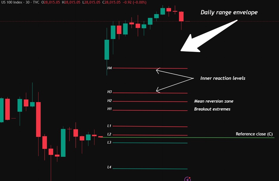 daily range envelope