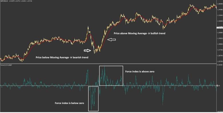 force index below zero