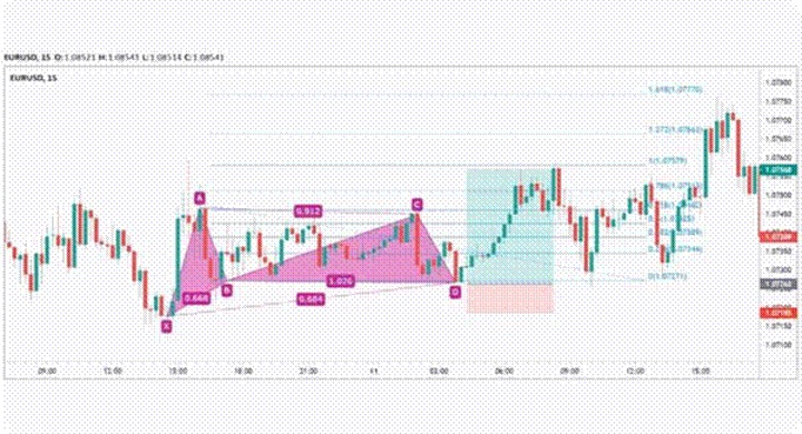 ورقة الغش لنموذج Gartley: تداول النماذج التوافقية على MT5