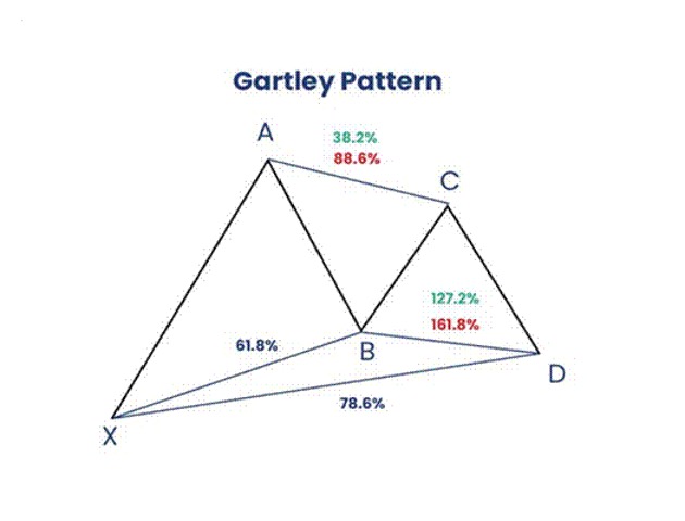 ورقة الغش لنموذج Gartley: تداول النماذج التوافقية على MT5