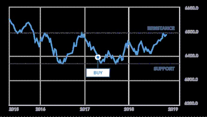 gartly chart