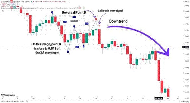 GBP/JPY: إشارة بيع عند النقطة D واستمرار الاتجاه الهابط