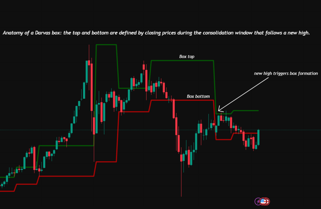 Understanding Darvas Box Patterns