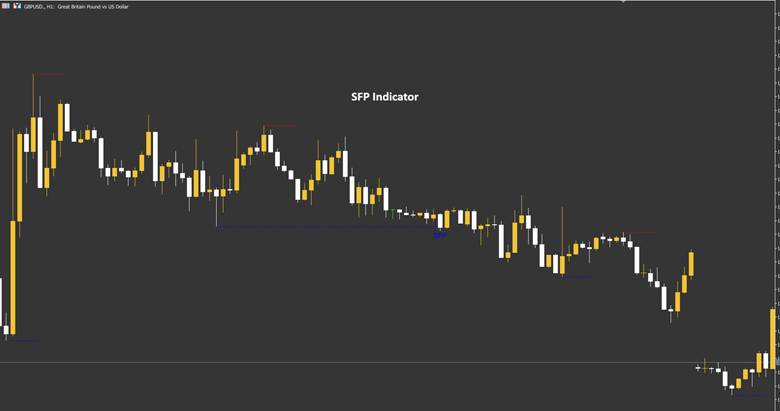 SFP Indicator in MetaTrader (MT4/MT5)