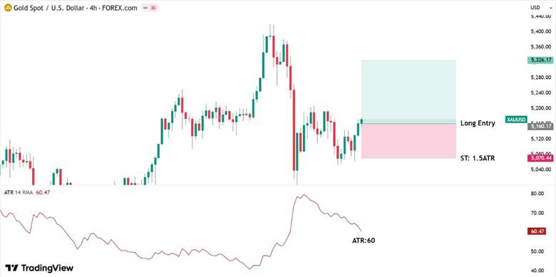 Setting Dynamic Stops with Average True Range (ATR)