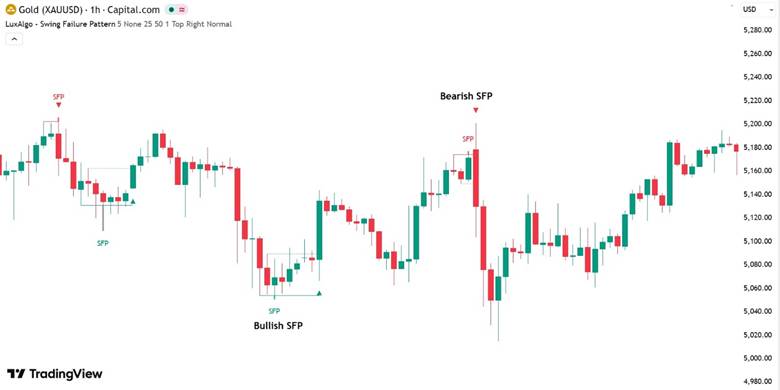 Bullish SFP (Failed Low Setup)