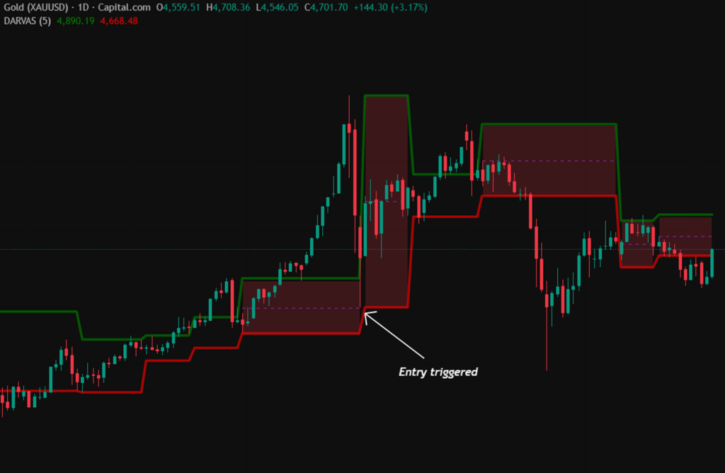 How Traders Use Darvas Boxes to Capture Market Breakouts