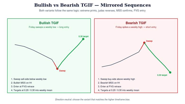 Bullish TGIF Setup (Trading From Weekly Low to Fair Value)