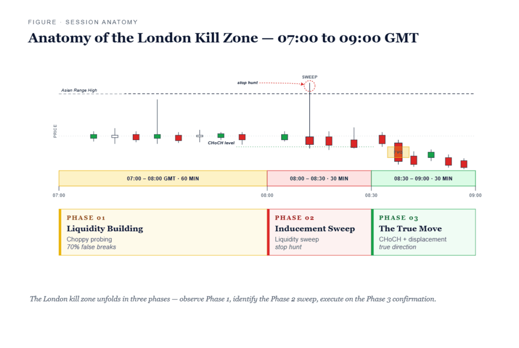 Phases of the ICT London Kill Zone