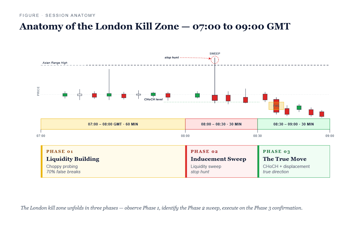 Phases of the ICT London Kill Zone