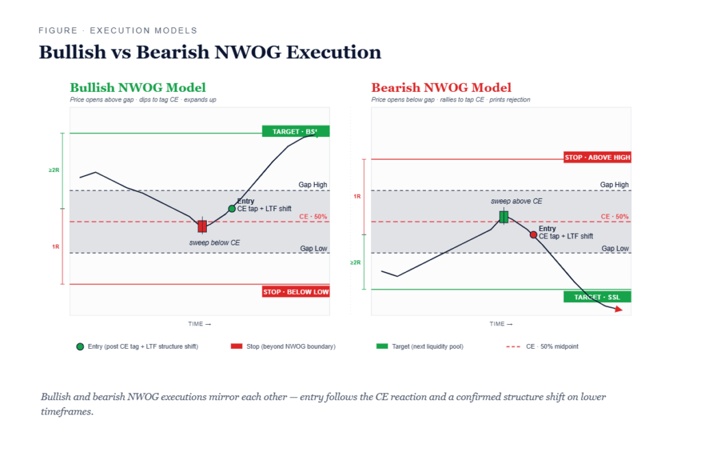Bearish NWOG Scenarios and Execution Models