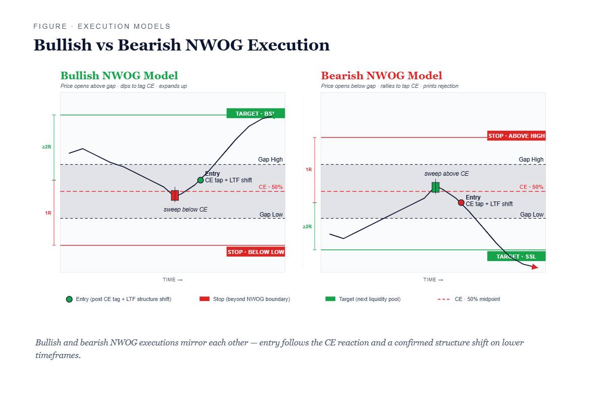 Bearish NWOG Scenarios and Execution Models