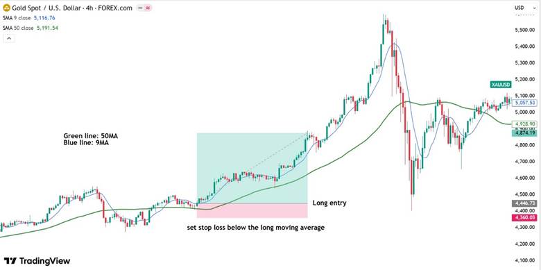 Applying Moving Averages for Support and Resistance