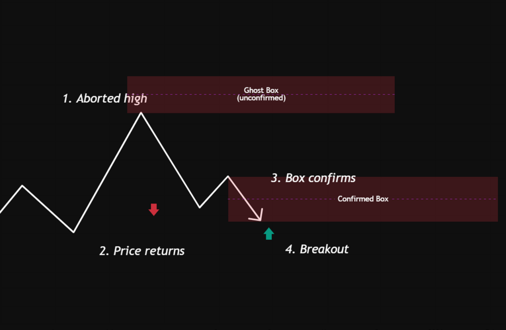 How Traders Use Darvas Boxes to Capture Market Breakouts