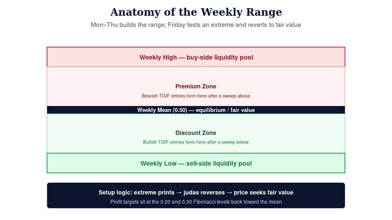 Understanding the TGIF Liquidity Model