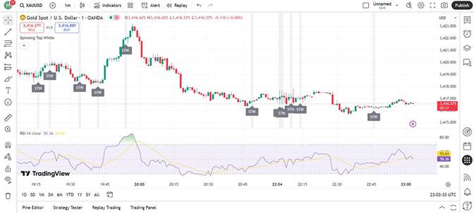 spinning top and Relative Strength Index (RSI)