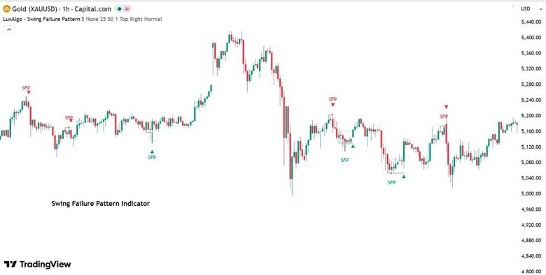 ICT Swing Failure Pattern (SFP): How to Trade Failed Highs and Lows in Forex