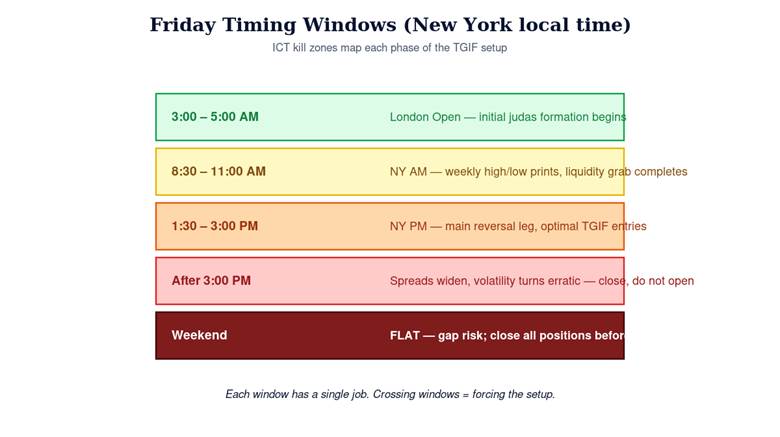 Friday Timing, Sessions, and ICT Kill Zones