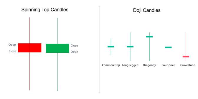 spinning top candles compared to Doji candles