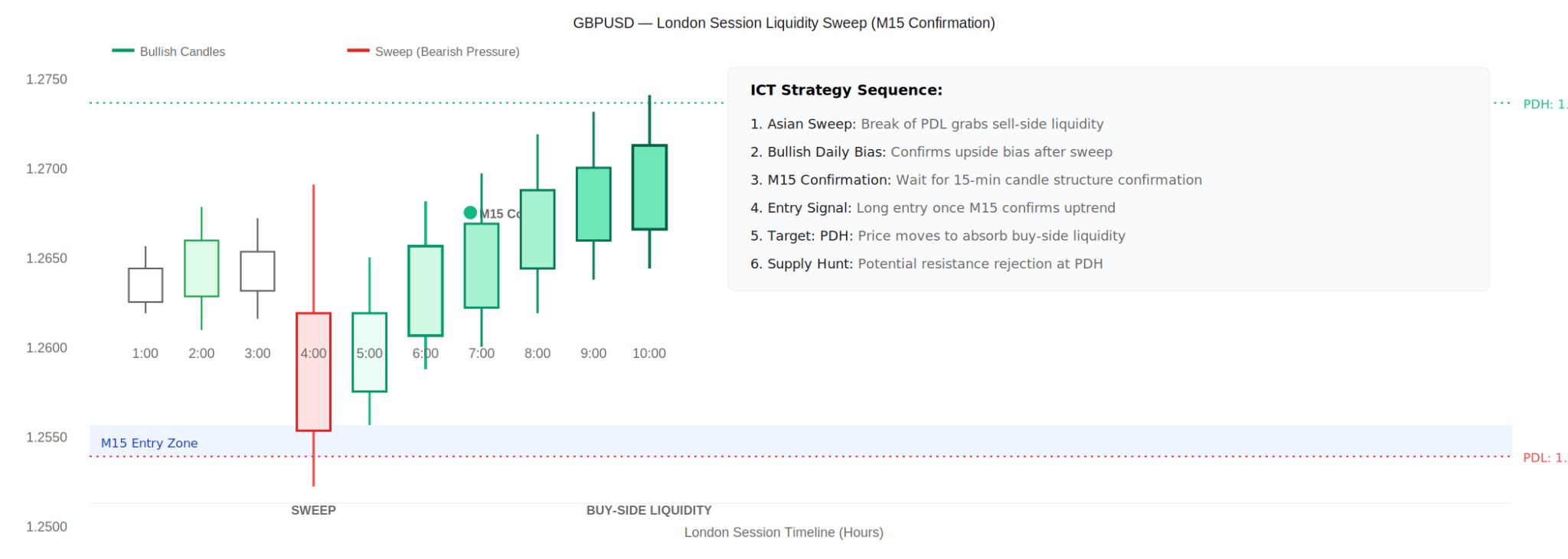 GBPUSD during London session ict