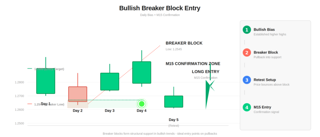 bullish breaker block entry