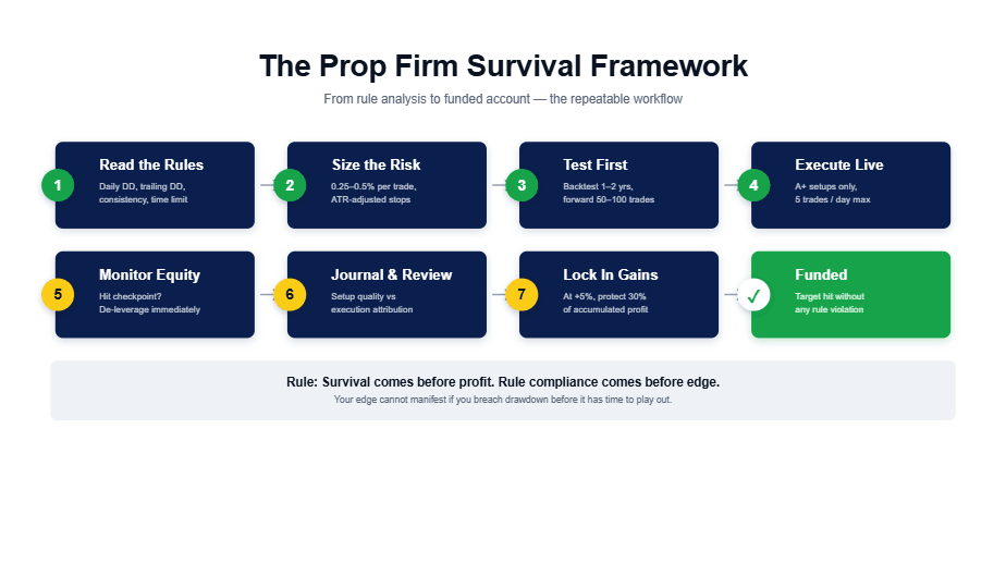 Mastering Prop Firm Challenges Through Risk Math, Not Profit Targets