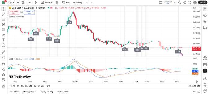 MACD spinning top combination