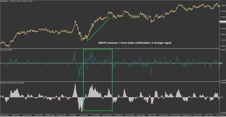 MACD crossover + Force Index confirmation