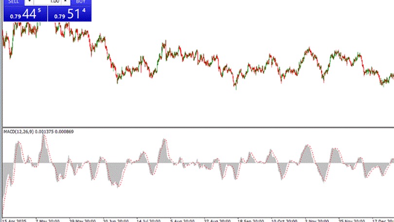 مؤشر MACD مُطبَّقًا على رسم بياني في منصة MetaTrader 4 مع إعدادات (12, 26, 9) القياسية.
