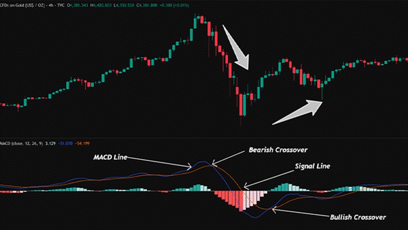 حدود MACD التقليدي في ظروف السوق السريعة