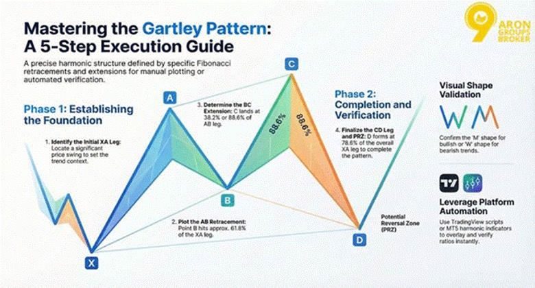 إتقان نموذج Gartley: دليل تنفيذي من 5 خطوات