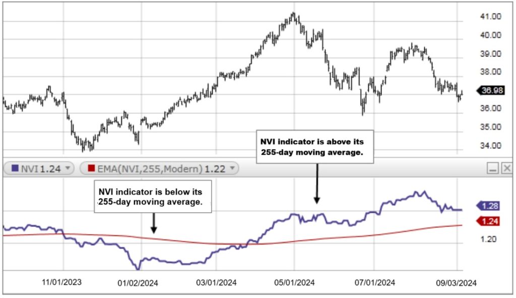 pvi indicator 3