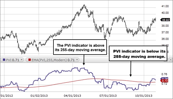 pvi indicator 4